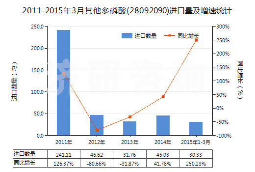 2011-2015年3月其他多磷酸(28092090)進口量及增速統(tǒng)計